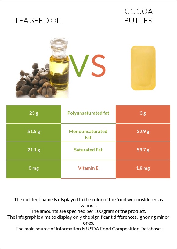 Թեյի սերմի ձեթ vs Կակաոյի կարագ infographic