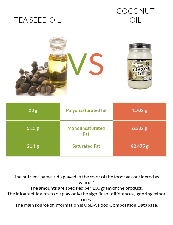 Թեյի սերմի ձեթ vs Կոկոսի յուղ infographic