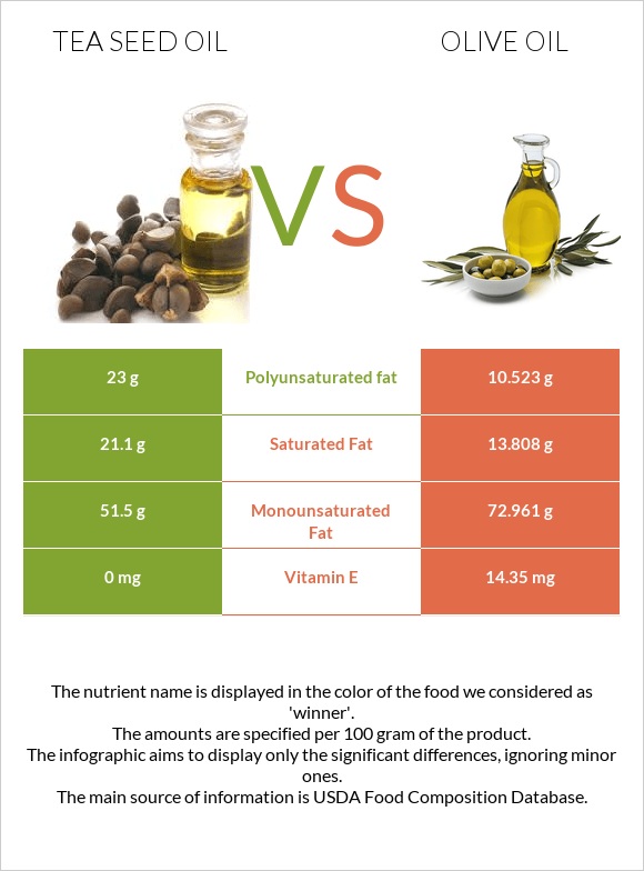 Tea seed oil vs Olive oil infographic