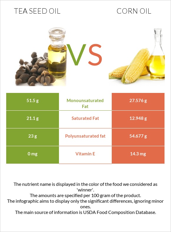 Թեյի սերմի ձեթ vs Եգիպտացորենի ձեթ infographic