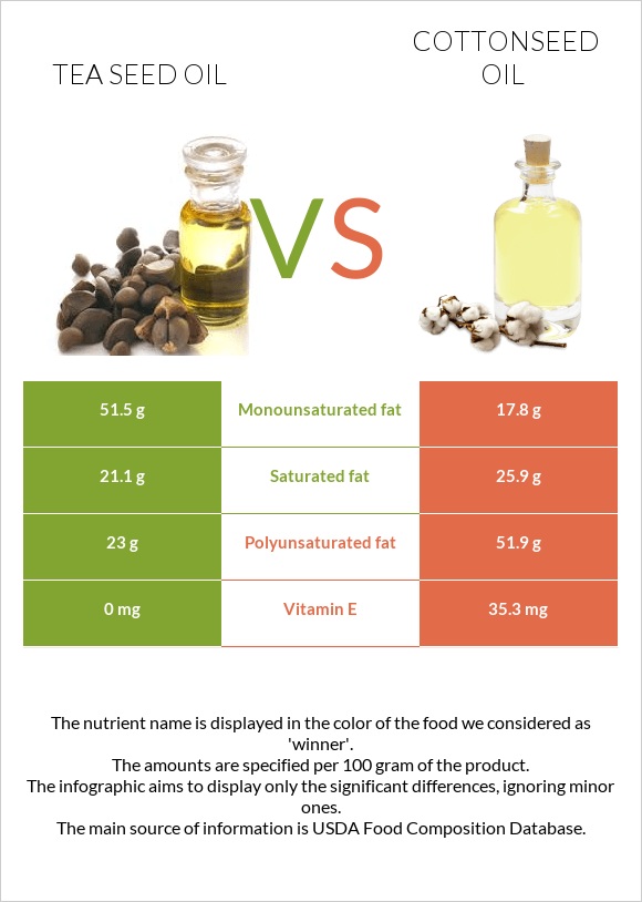 Թեյի սերմի ձեթ vs Բամբակի սերմերի յուղ infographic