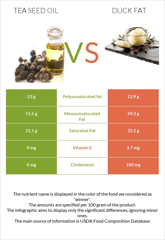 Tea seed oil vs Duck fat infographic