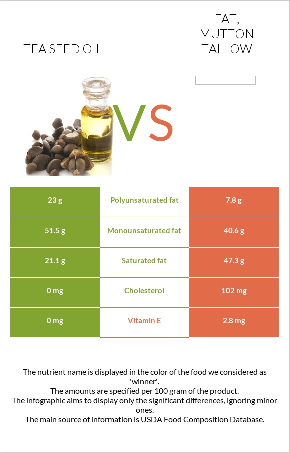 Թեյի սերմի ձեթ vs Fat, mutton tallow infographic