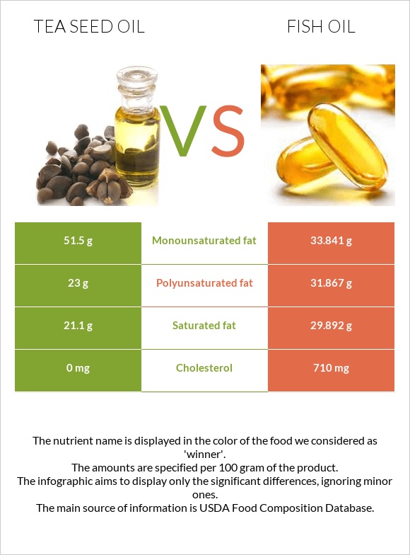 Թեյի սերմի ձեթ vs Ձկան յուղ infographic