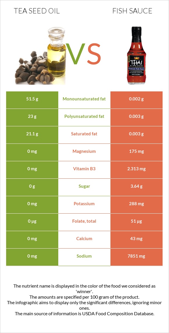 Թեյի սերմի ձեթ vs Ձկան սոուս infographic