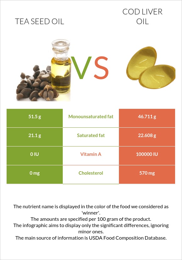 Թեյի սերմի ձեթ vs Ձկան յուղ ծովատառեխ infographic