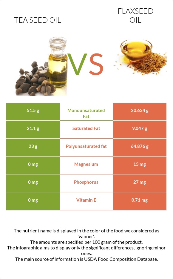 Tea seed oil vs Flaxseed oil infographic