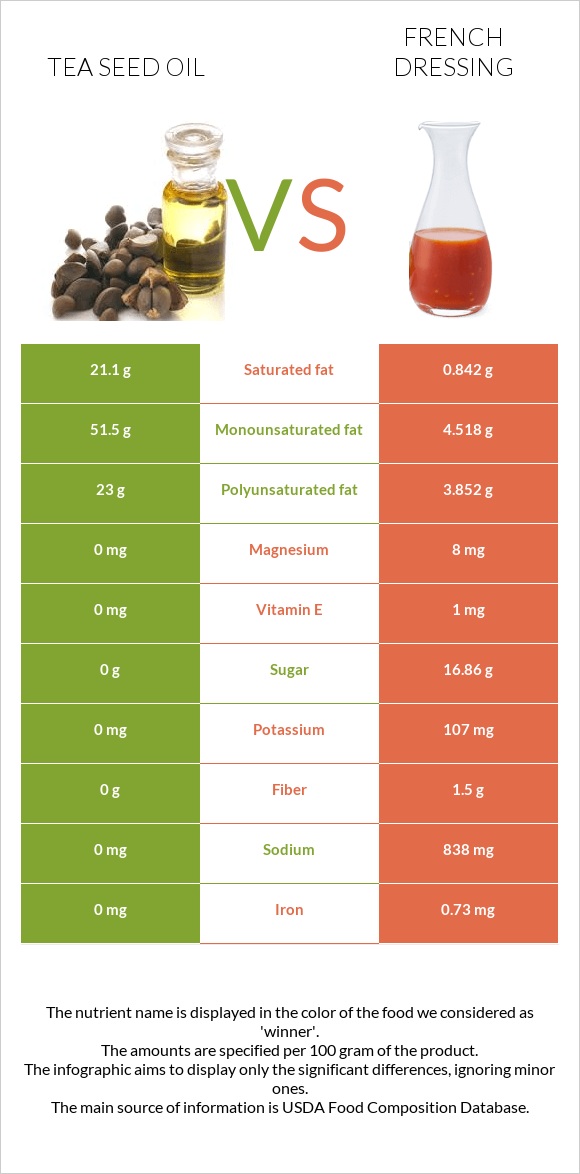 Tea seed oil vs French dressing infographic