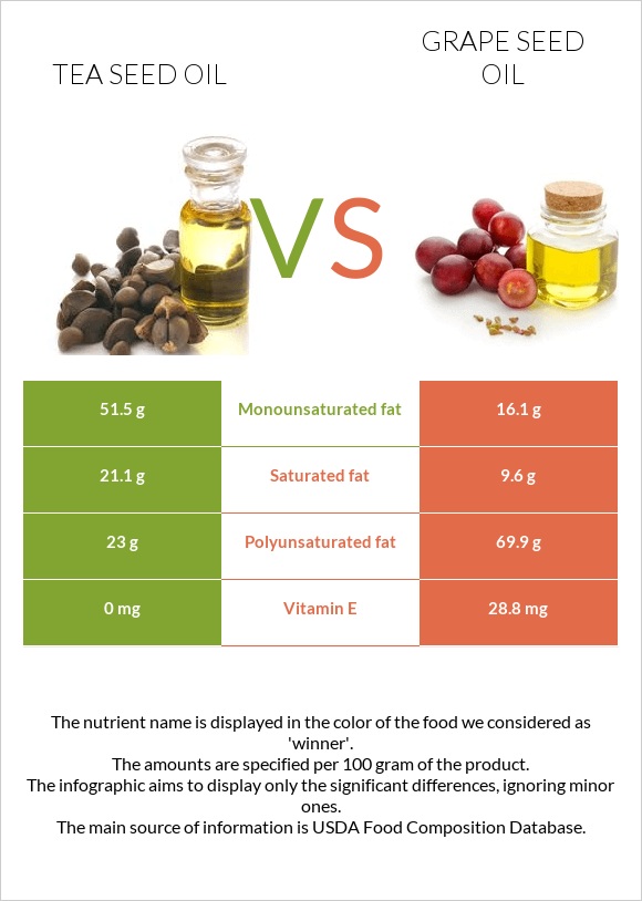 Թեյի սերմի ձեթ vs Խաղողի կորիզի յուղ infographic