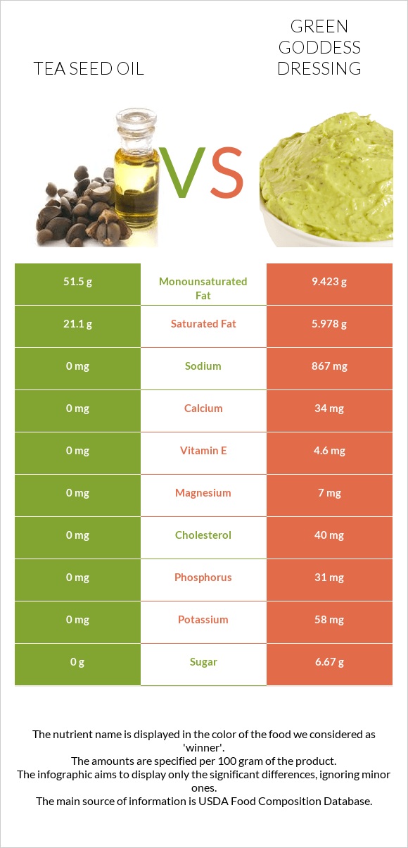 Tea seed oil vs Green Goddess Dressing infographic