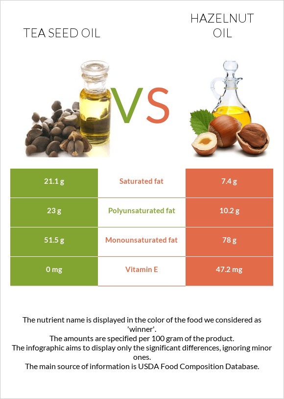 Թեյի սերմի ձեթ vs Պնդուկի ձեթ infographic