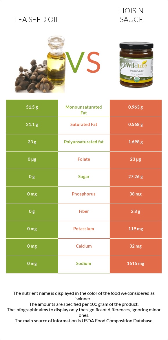 Tea seed oil vs Hoisin sauce infographic