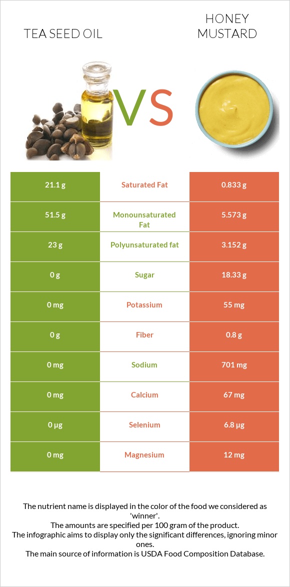 Tea seed oil vs Honey mustard infographic