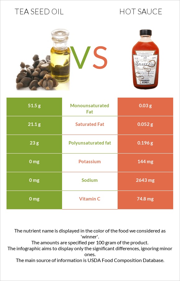 Tea seed oil vs Hot sauce infographic