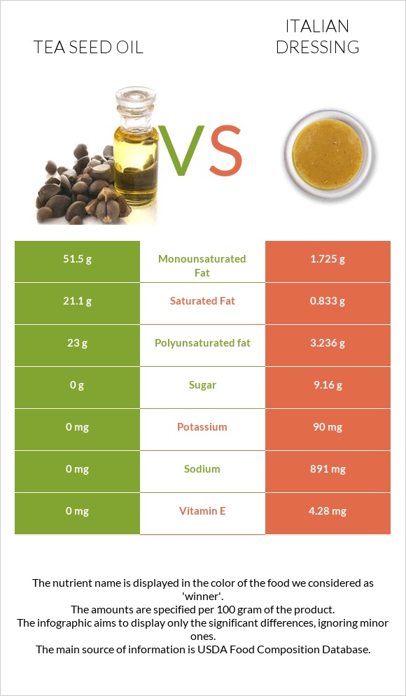 Թեյի սերմի ձեթ vs Իտալական սոուս infographic