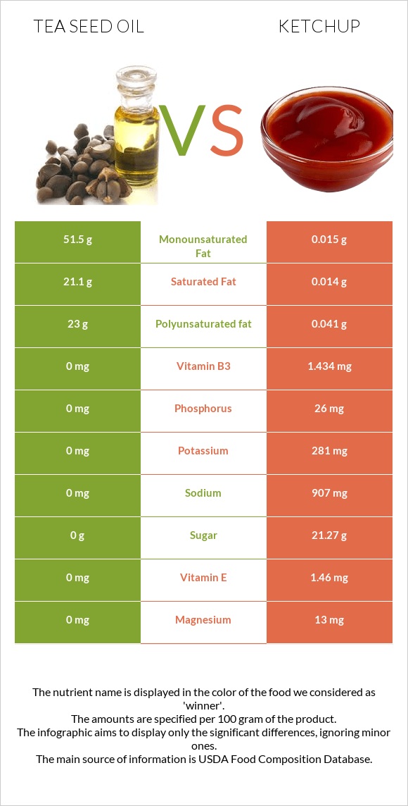 Tea seed oil vs Ketchup infographic