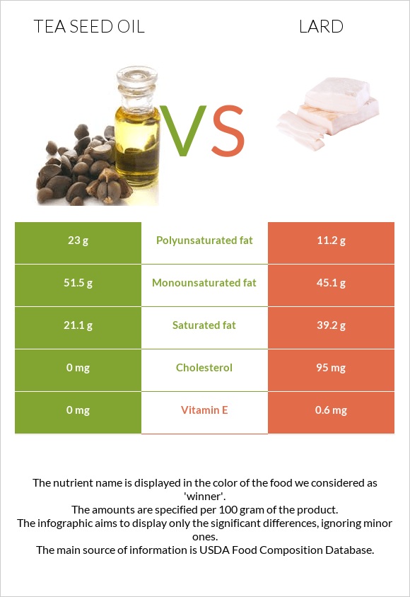 Թեյի սերմի ձեթ vs Յուղ infographic