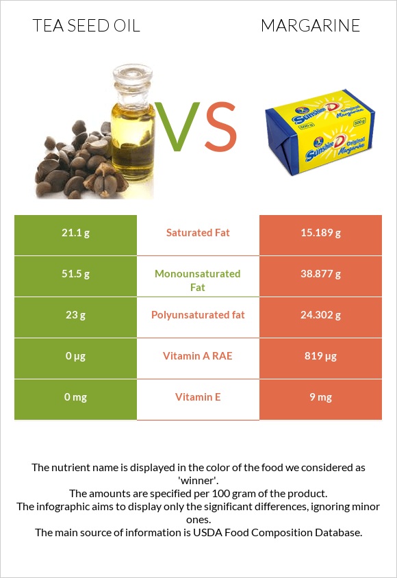 Tea seed oil vs Margarine infographic