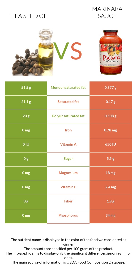 Թեյի սերմի ձեթ vs Մարինարա սոուս infographic