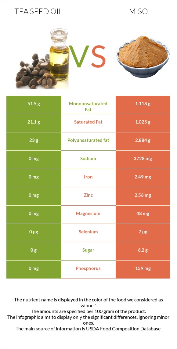 Tea seed oil vs Miso infographic