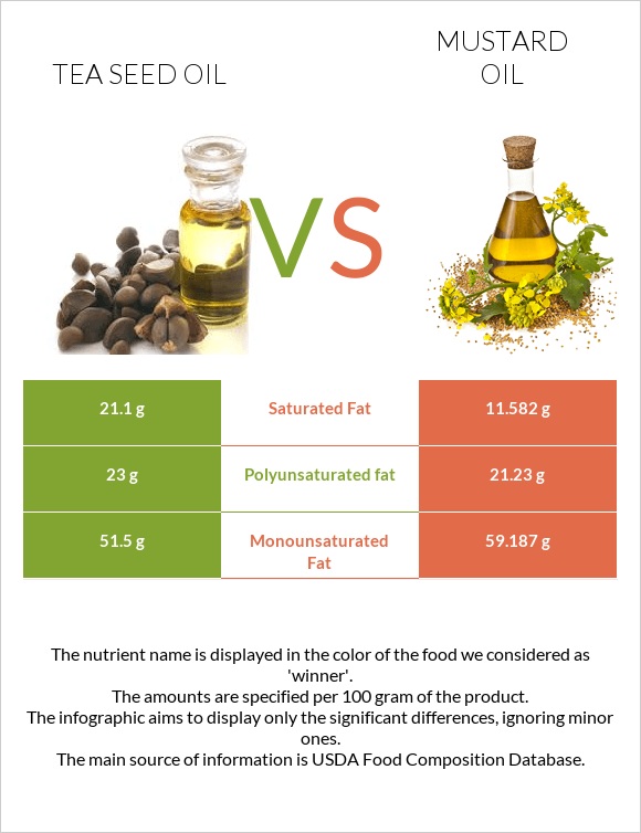 Tea seed oil vs Mustard oil infographic