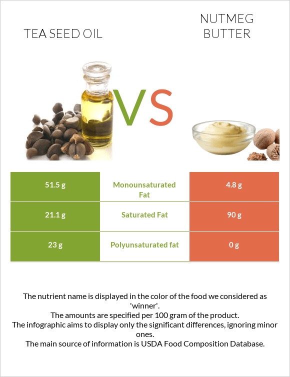 Tea seed oil vs Nutmeg butter infographic