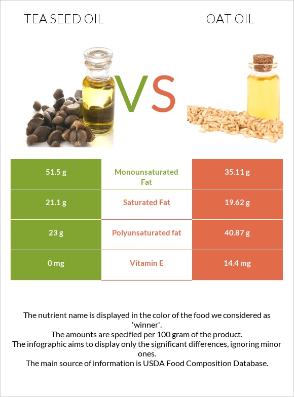 Tea seed oil vs Oat oil infographic