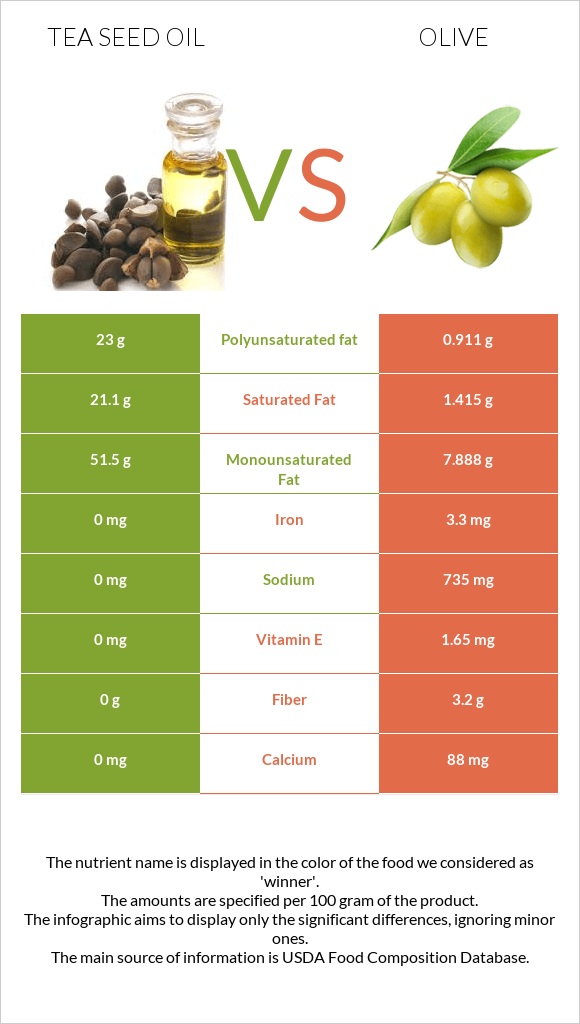 Tea seed oil vs Olive infographic