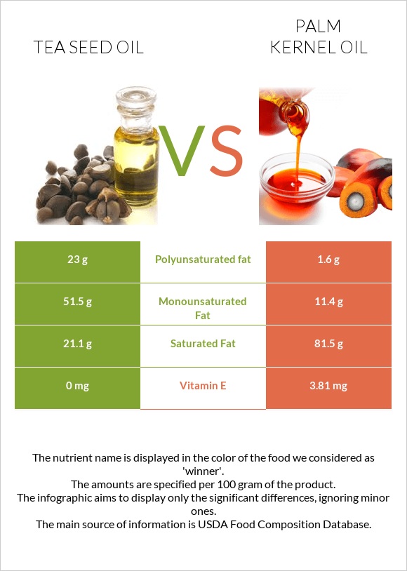 Tea seed oil vs Palm kernel oil infographic