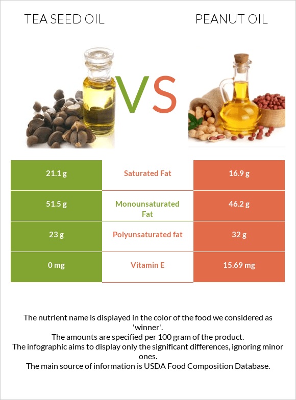 Tea seed oil vs Peanut oil infographic