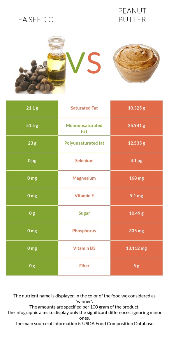 Tea seed oil vs Peanut butter infographic