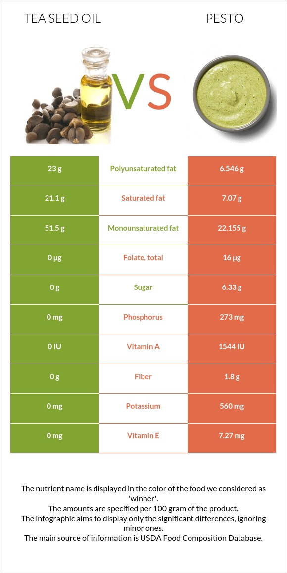 Tea seed oil vs Pesto infographic