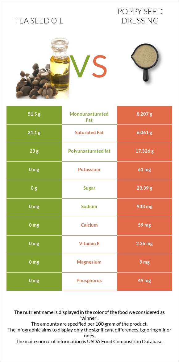 Tea seed oil vs Poppy seed dressing infographic