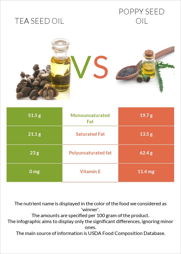 Tea seed oil vs Poppy seed oil infographic