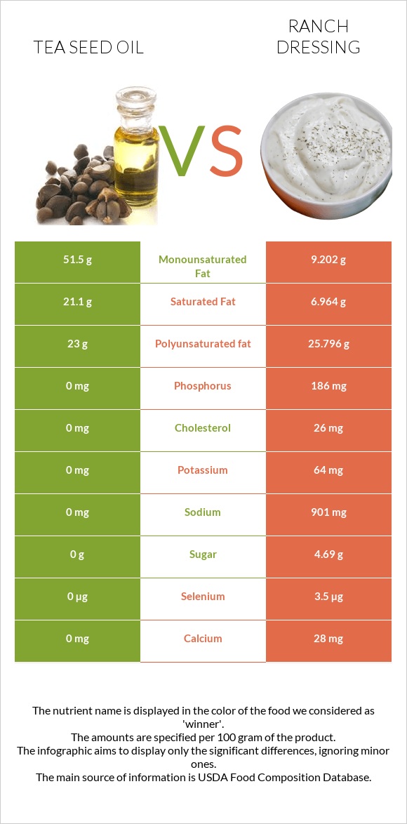 Tea seed oil vs Ranch dressing infographic