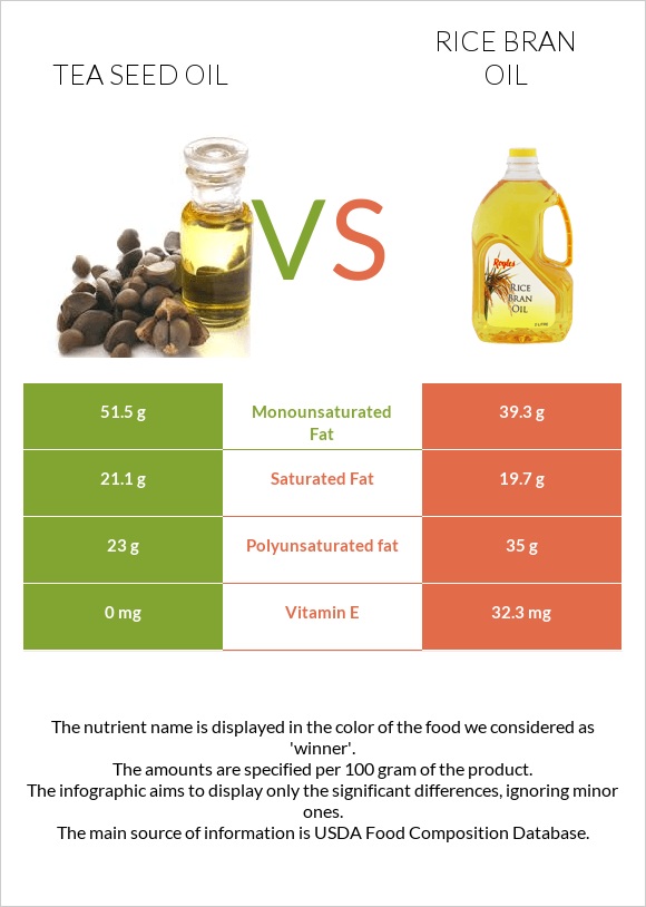 Tea seed oil vs Rice bran oil infographic