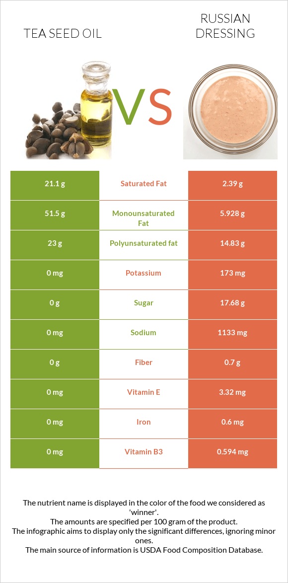 Թեյի սերմի ձեթ vs Ռուսական սոուս infographic