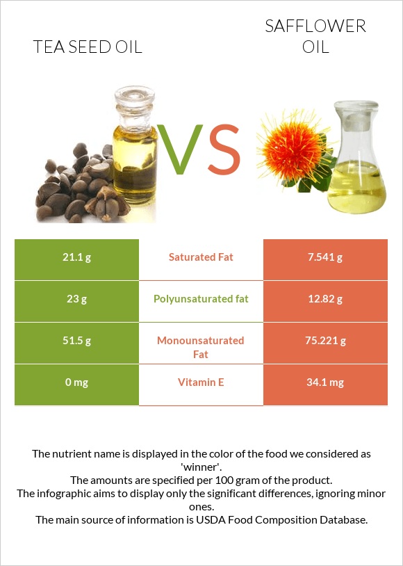 Tea seed oil vs Safflower oil infographic