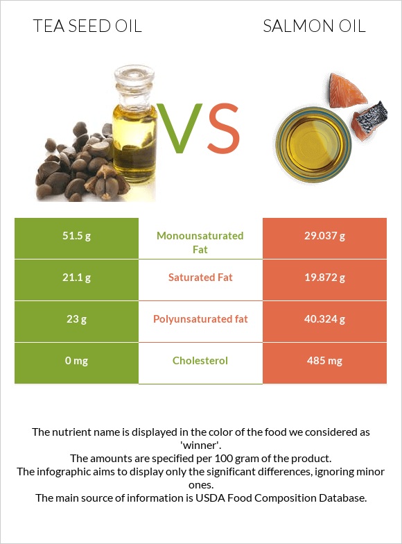 Tea seed oil vs Salmon oil infographic