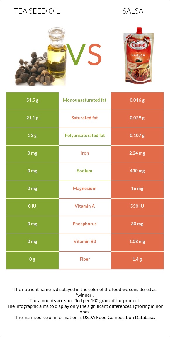 Թեյի սերմի ձեթ vs Սալսա սոուս infographic