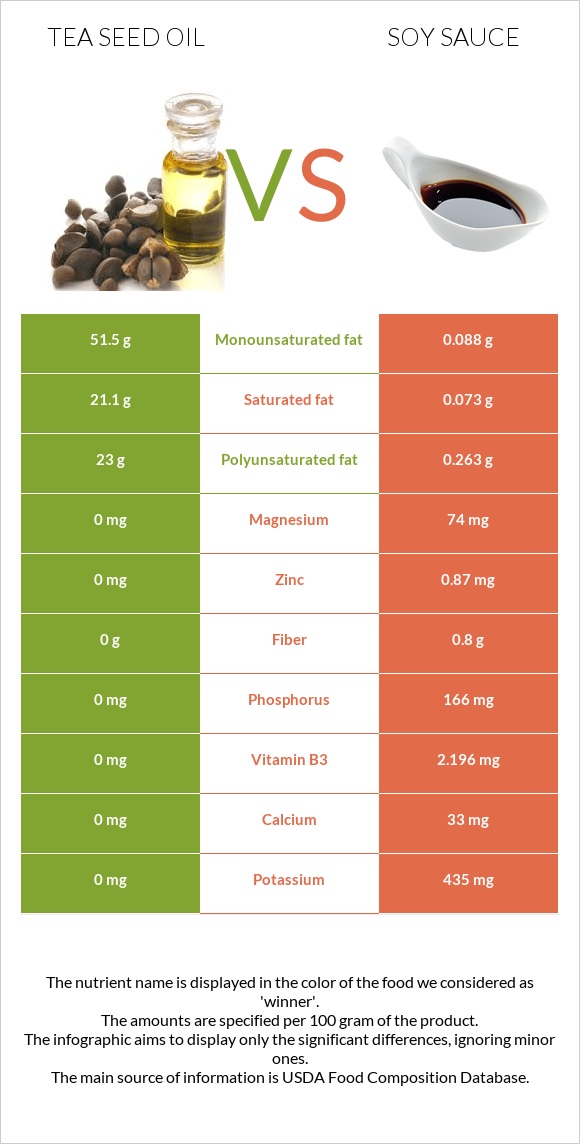 Tea seed oil vs Soy sauce infographic