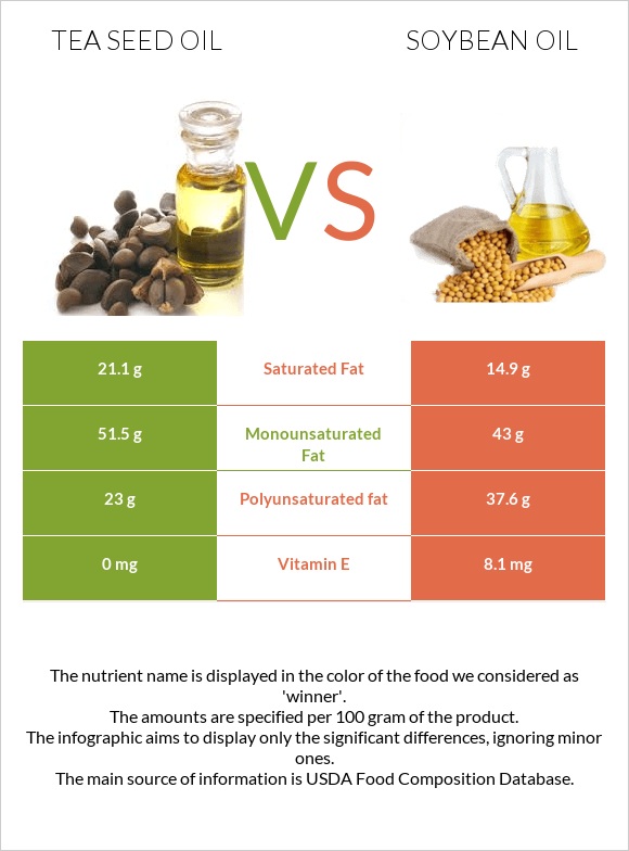 Tea seed oil vs Soybean oil infographic