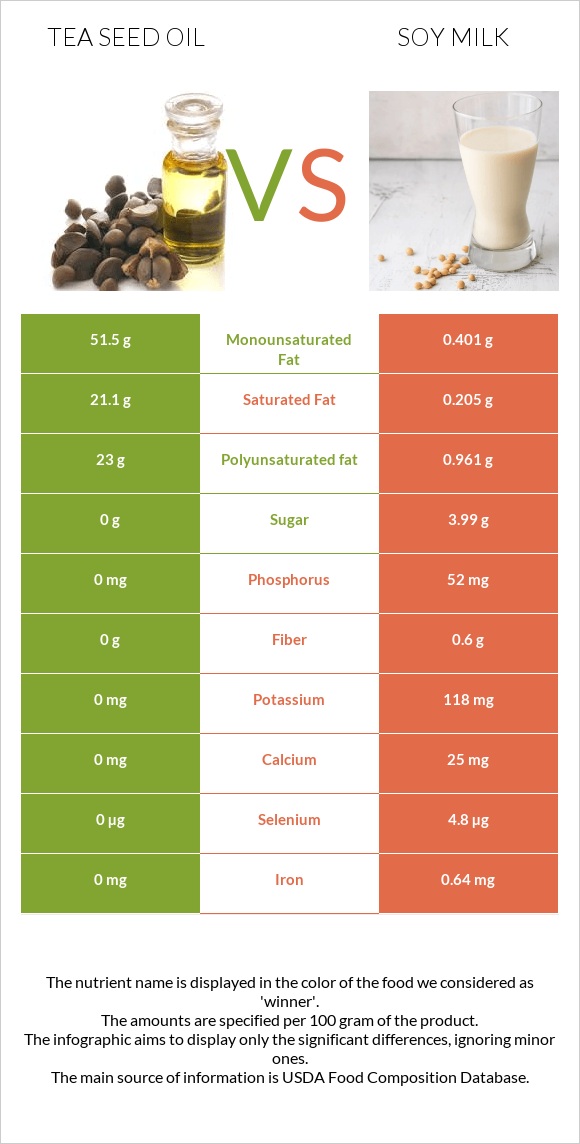 Tea seed oil vs Soy milk infographic