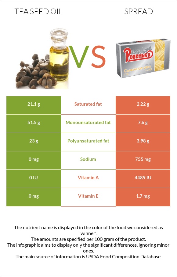 Թեյի սերմի ձեթ vs Սպրեդ infographic