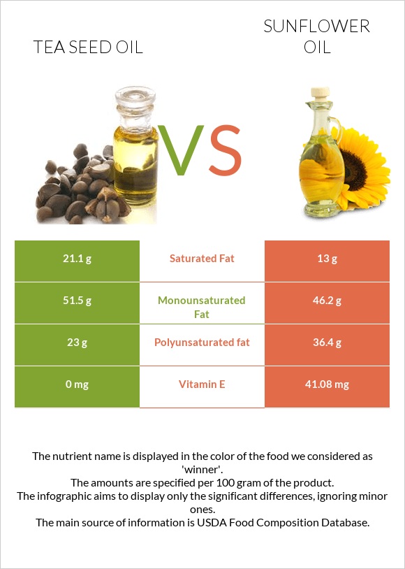 Tea seed oil vs Sunflower oil infographic