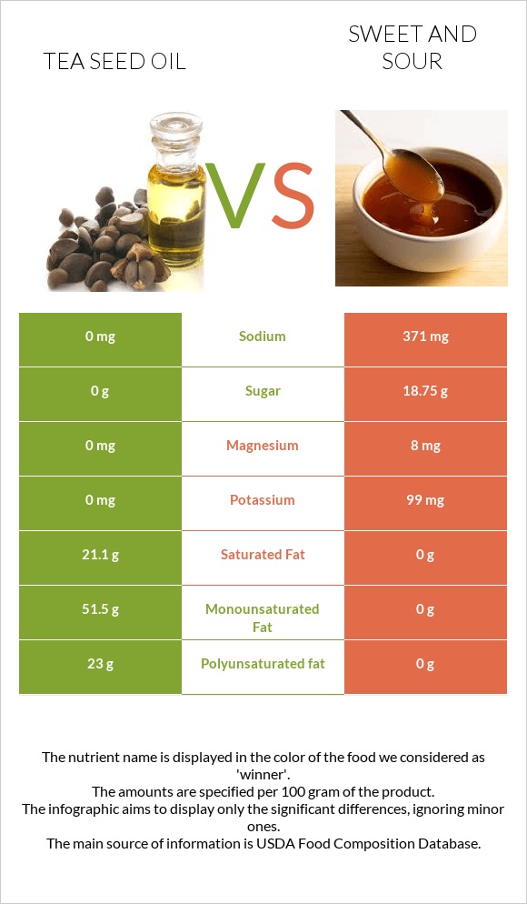 Tea seed oil vs Sweet and sour infographic