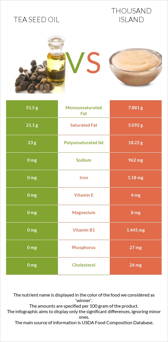 Tea seed oil vs Thousand island infographic