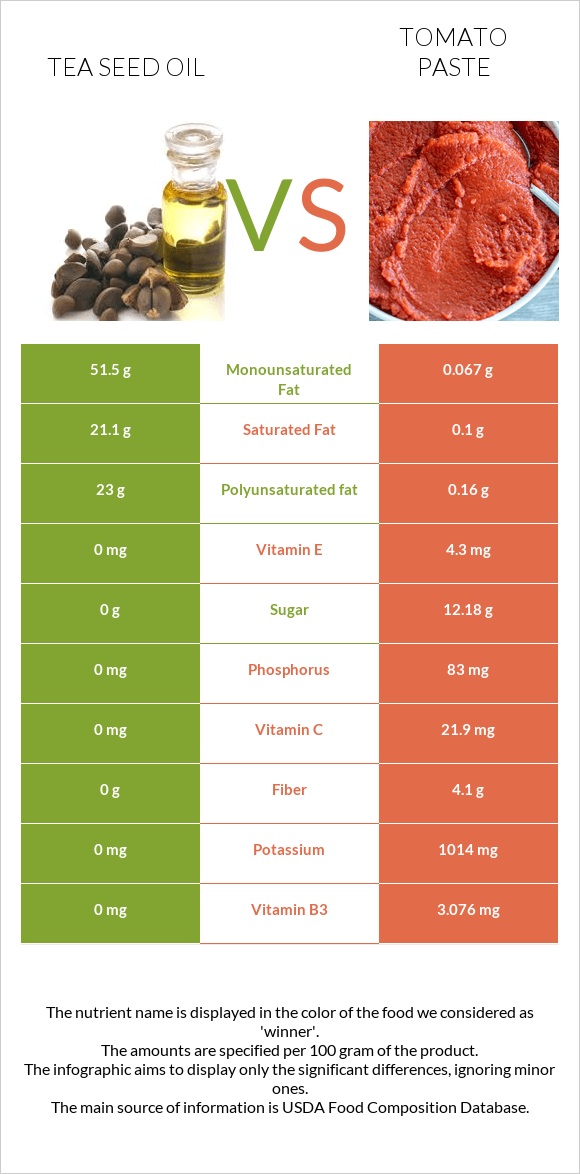 Թեյի սերմի ձեթ vs Տոմատի մածուկ infographic