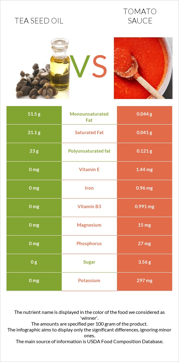 Tea seed oil vs Tomato sauce infographic