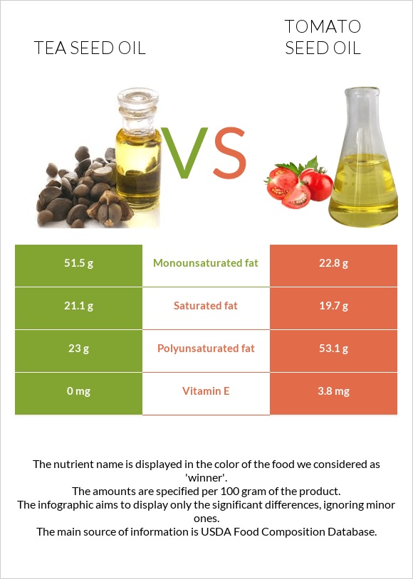 Թեյի սերմի ձեթ vs Տոմատի սերմի ձեթ infographic